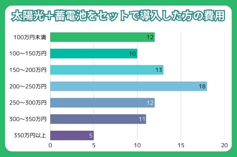 太陽光発電＋蓄電池セット導入の費用帯