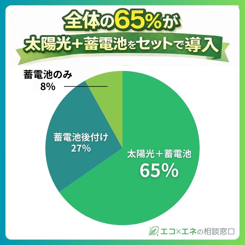 家庭用蓄電池の導入パターンは?(セット・後付け・単体)