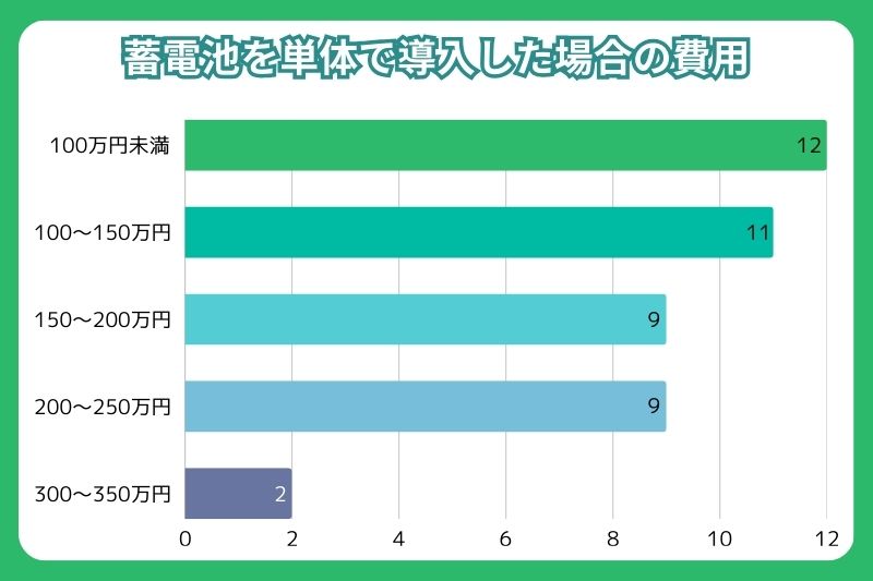 蓄電池を単体で導入した場合の費用分布(後付け・蓄電池のみ)