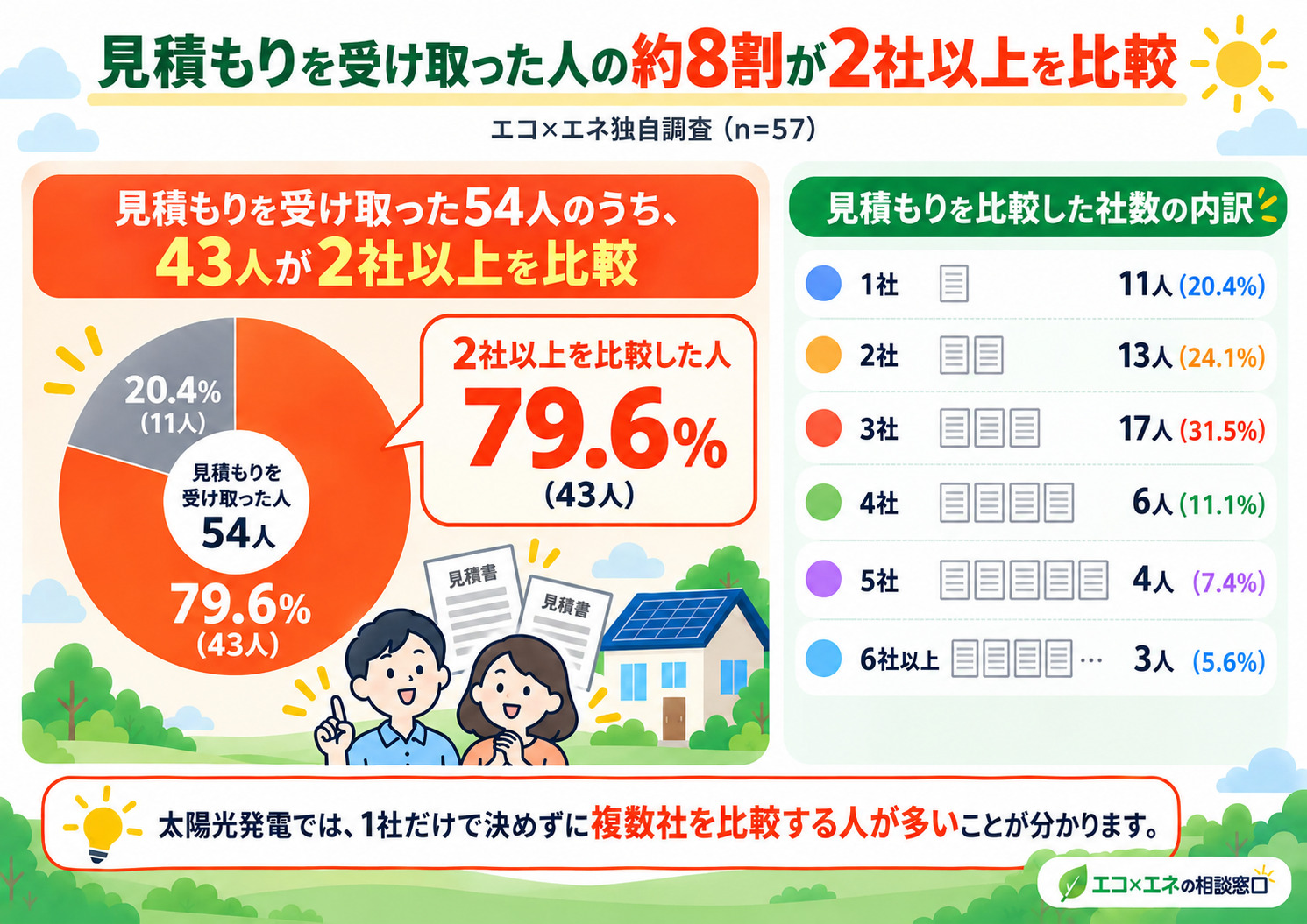 見積もりを受け取った人の約8割が2社以上を比較