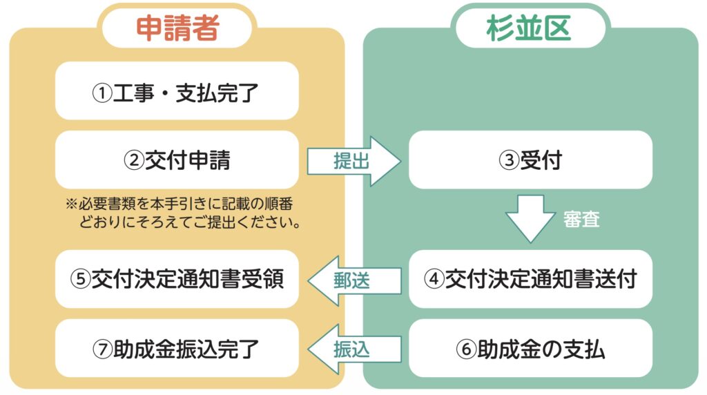 杉並区申請の流れ