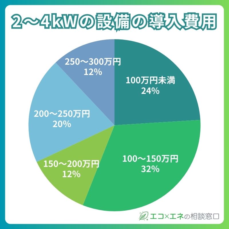 2〜4kWの太陽光発電にかかった設置費用