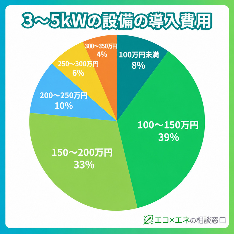 3〜5kWの太陽光発電にかかった設置費用