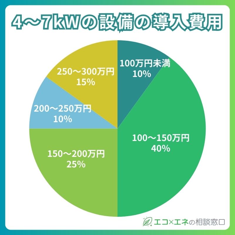 4〜7kWの太陽光発電にかかった設置費用