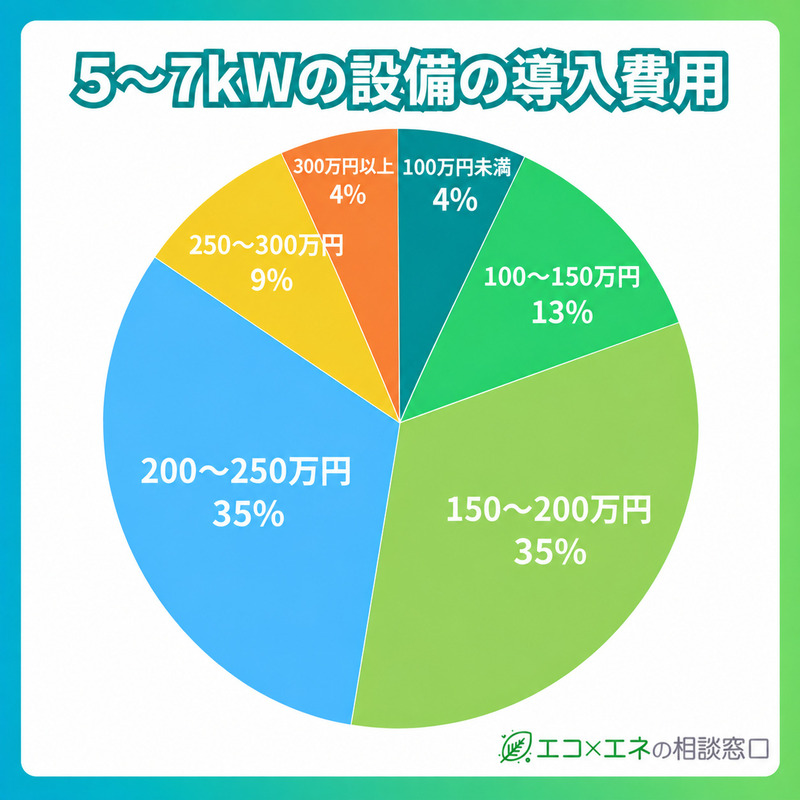 5〜7kWの太陽光発電にかかった設置費用