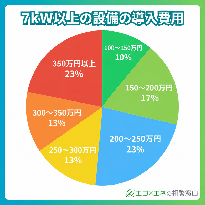 7kW以上の太陽光発電にかかった設置費用