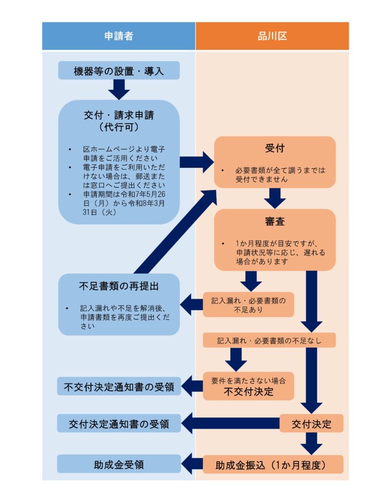 申請方法