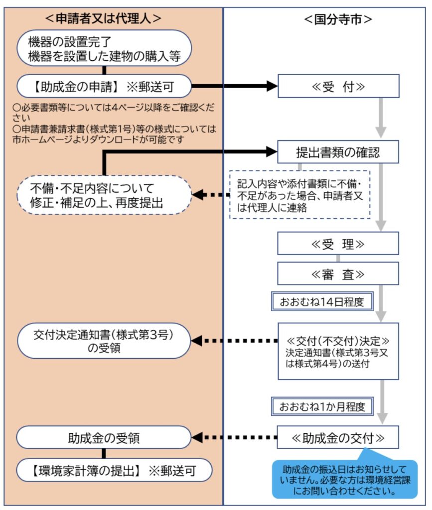 申請方法