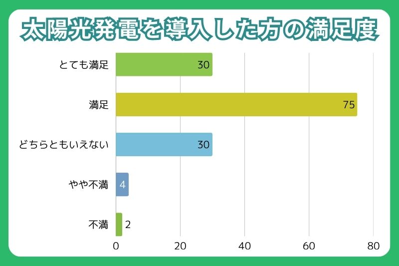 太陽光発電を導入した方の総合満足度