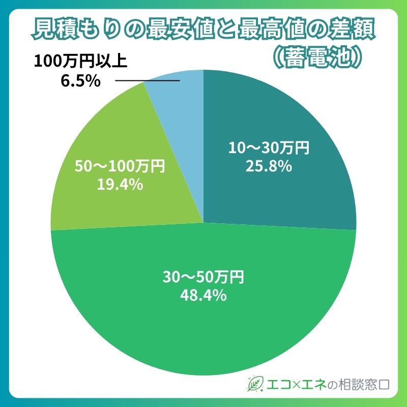 見積もり価格差は「30〜50万円」が約半数
