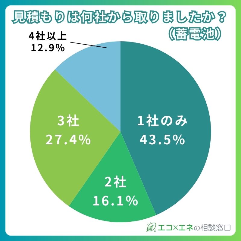 見積もりは「1社のみ」が最多