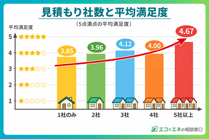 複数の業者から相見積もりを取る