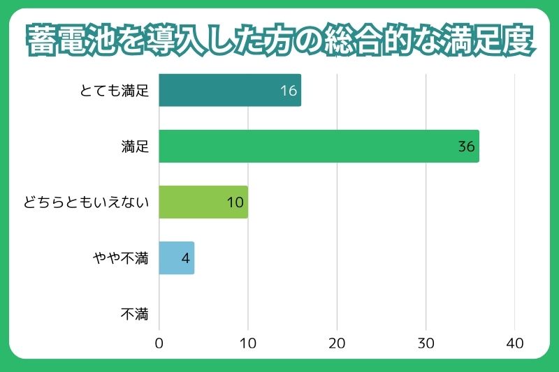 実際に導入した方の総合的な満足度