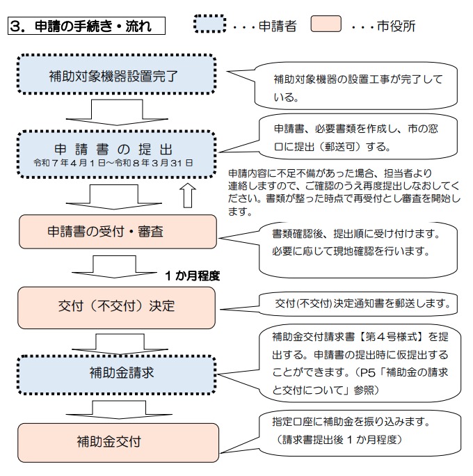 申請方法