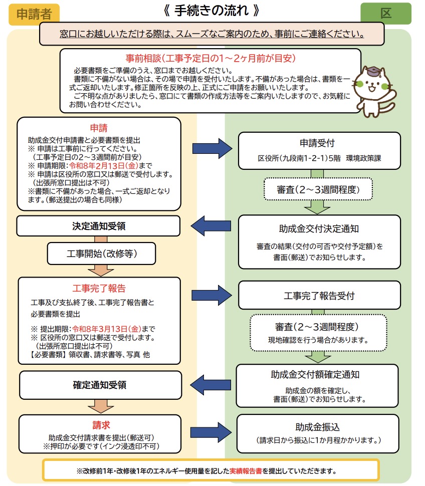申請方法