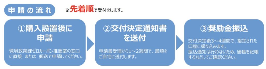 申請方法