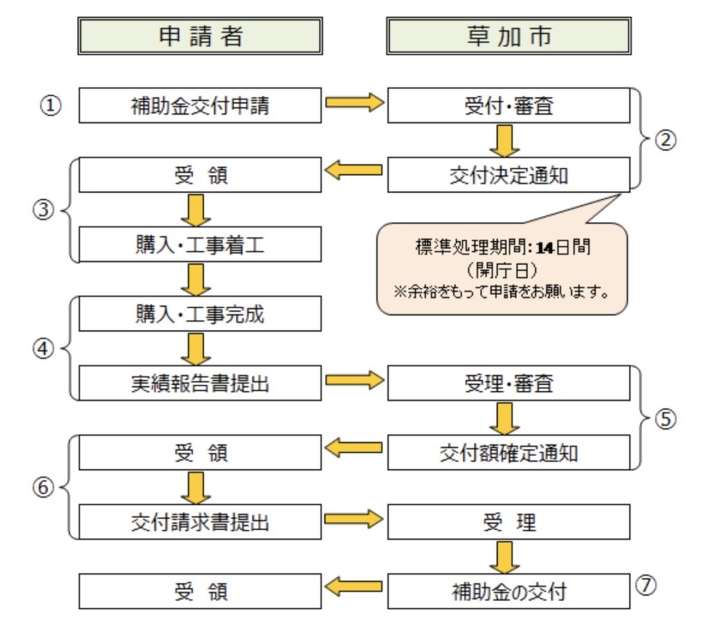 申請方法