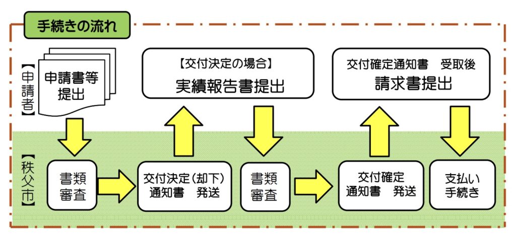申請方法