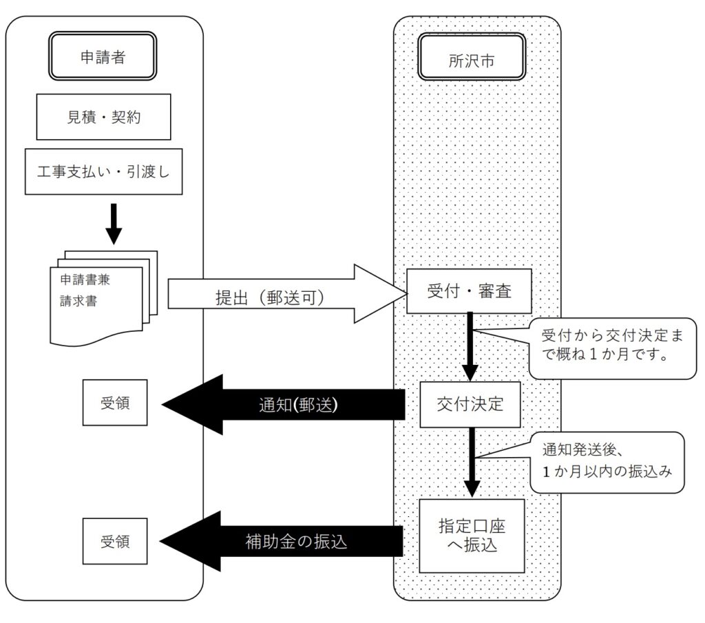 申請方法