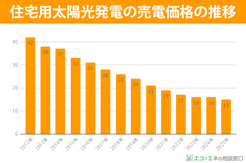 売電価格が年々下がっている