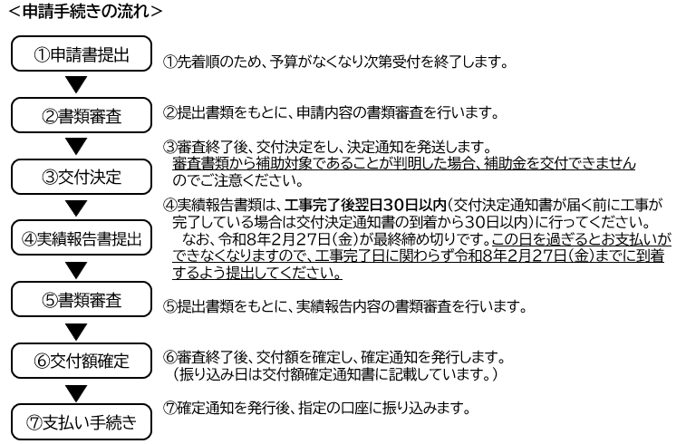 申請方法