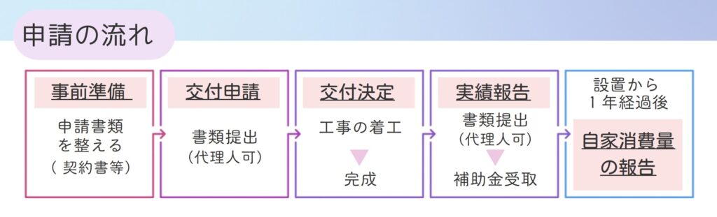申請方法