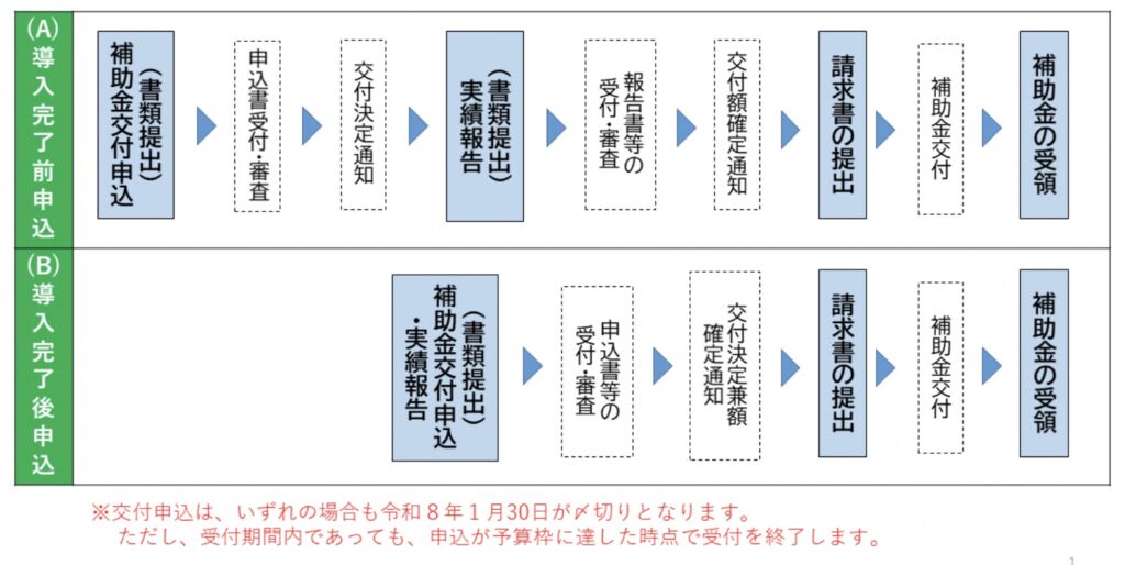 申請手続きの流れ
