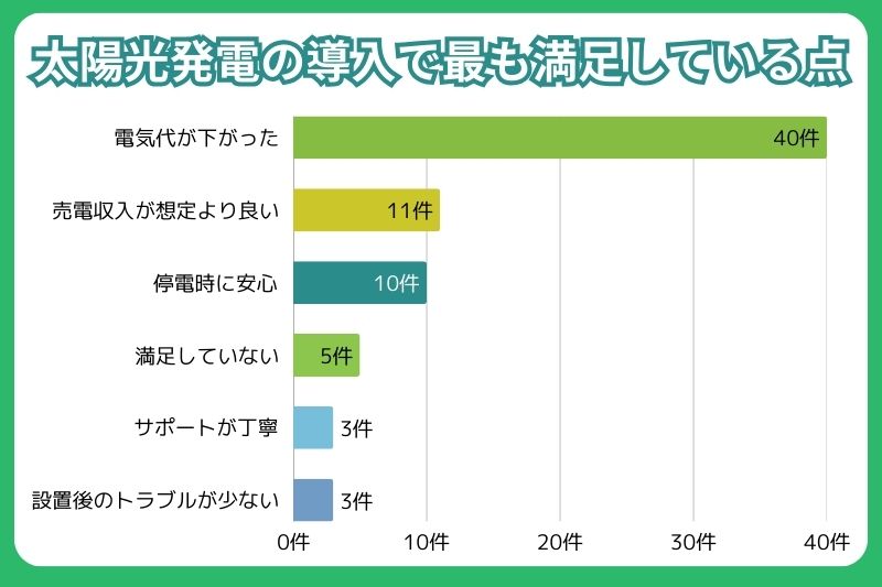 太陽光発電を導入して「満足している点」