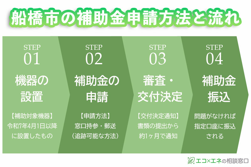船橋市の補助金申請方法と流れ
