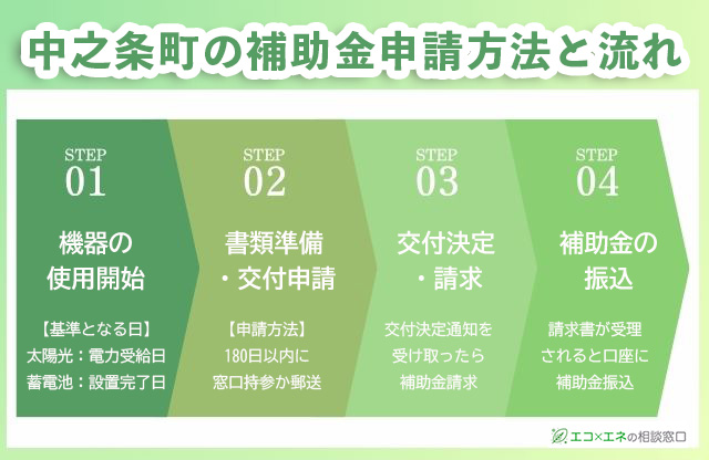 中之条町の補助金申請方法と流れ
