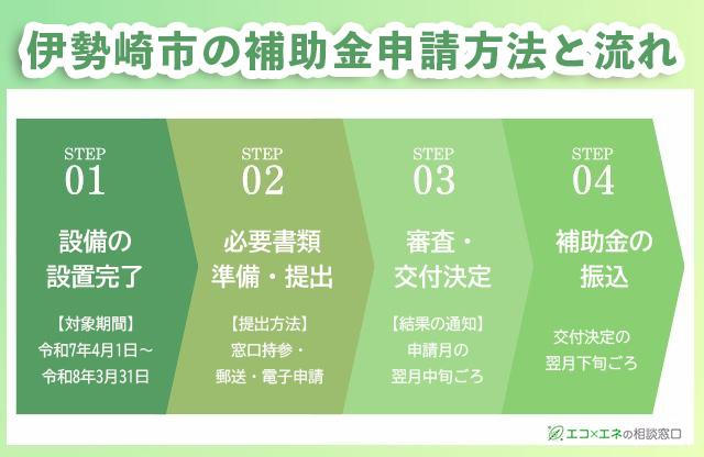 伊勢崎市の補助金申請方法と流れ