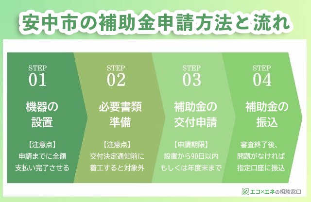 安中市の補助金申請方法と流れ