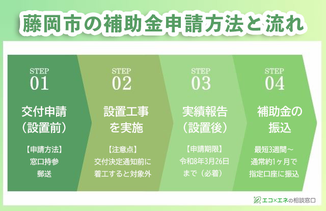 藤岡市の補助金申請方法と流れ