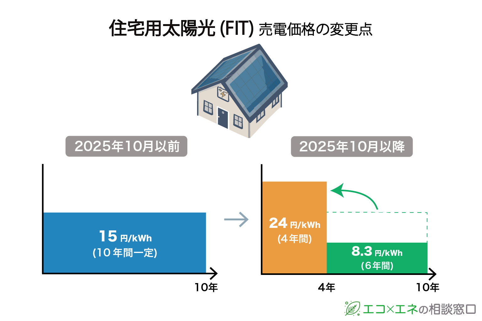 【結論】2025年10月認定以降は売電価格が大きく変わる