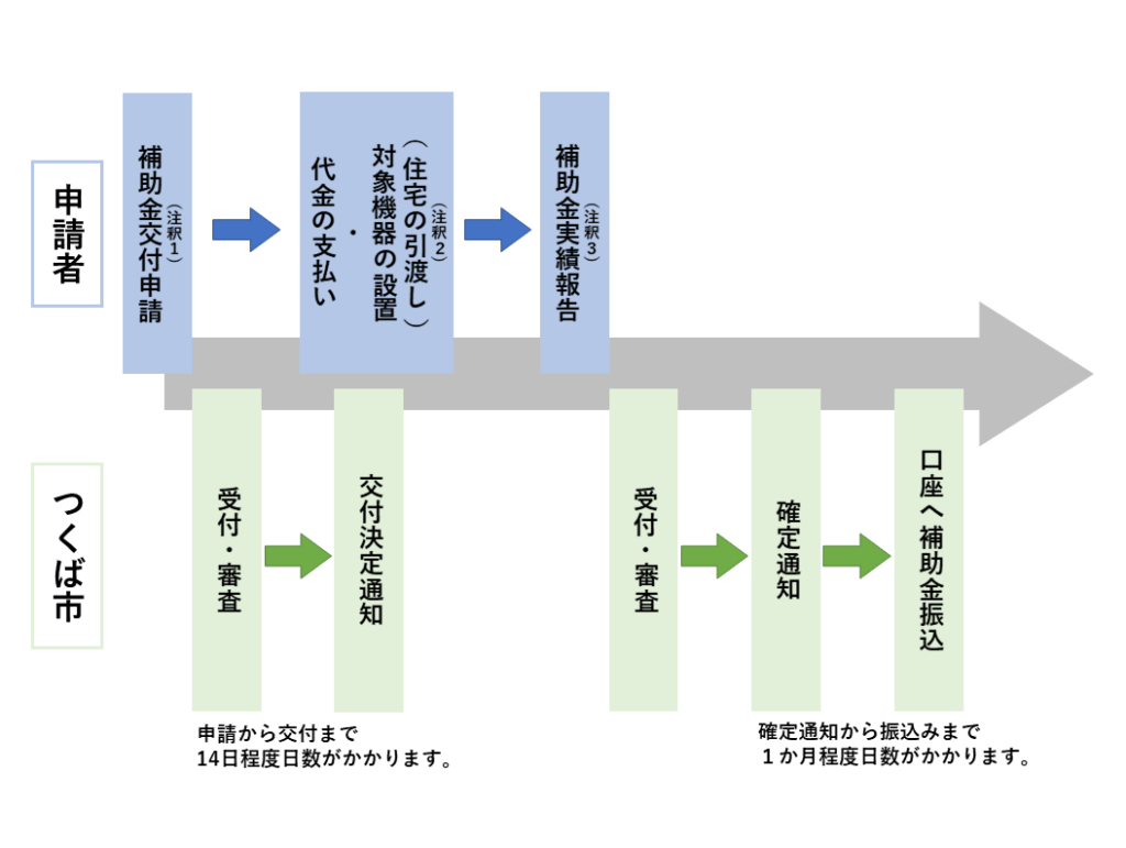 申請から交付までの流れ