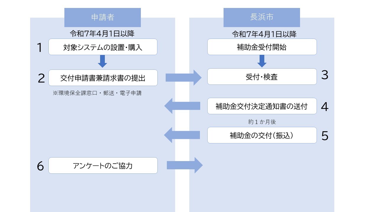 長浜市の補助金申請方法と流れ