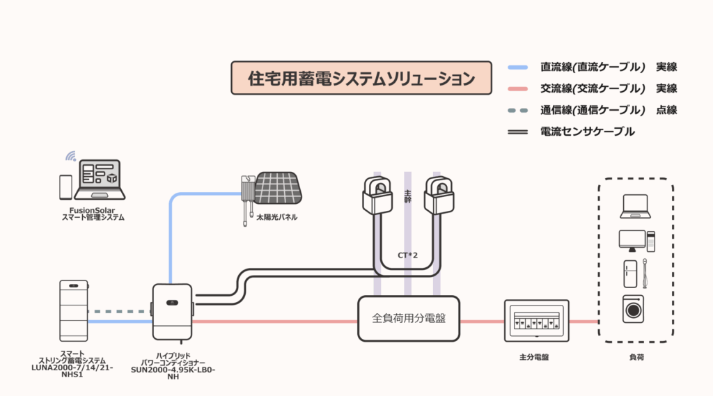 ファーウェイ ハイブリッドパワコンとLUNA2000蓄電池の連携イメージ