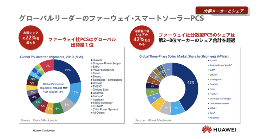 HUAWEIパワコンシェア率,2019