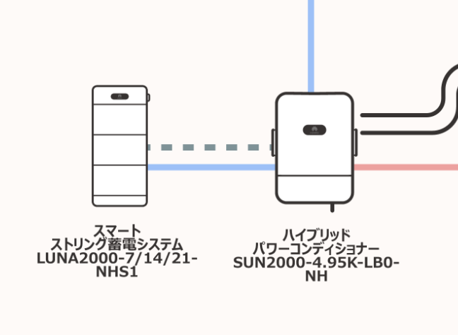 HUAWEI,パワコンと蓄電池の連携