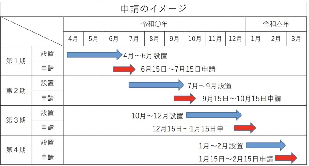 申請期限