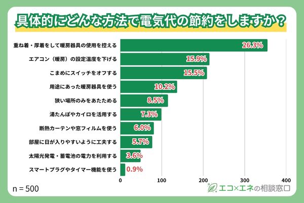 具体的な節電方法ランキング