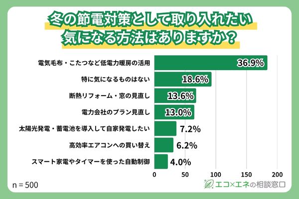 今後取り入れたい節電対策