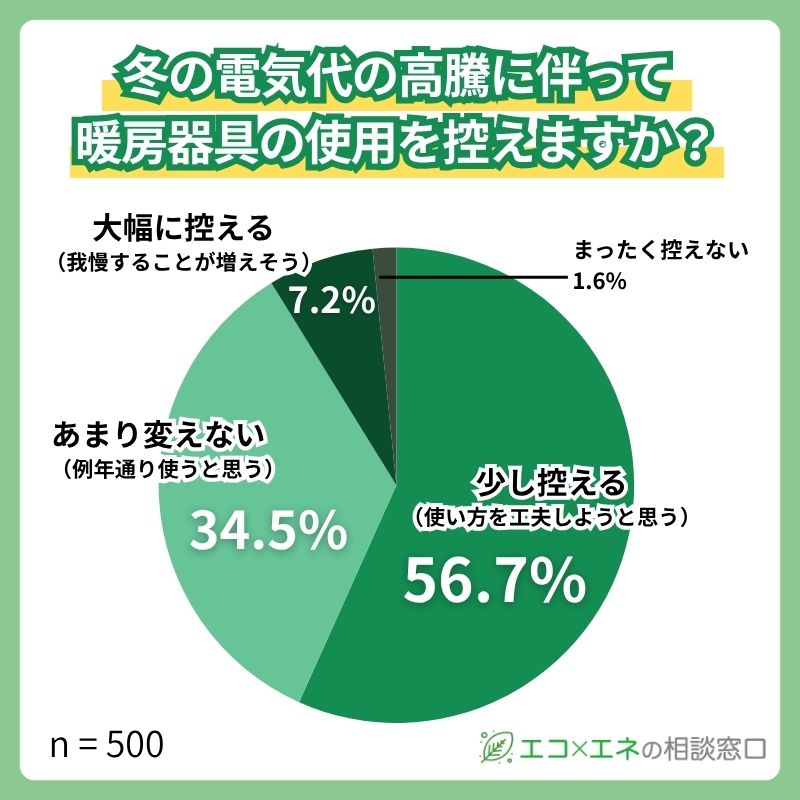 電気代高騰で暖房を控える家庭は？