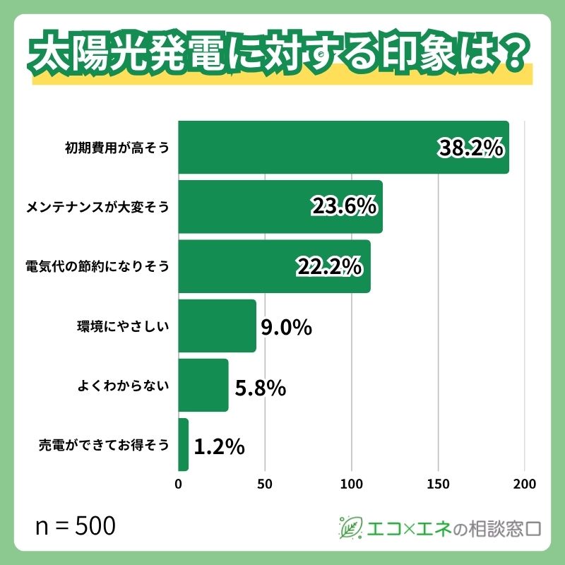太陽光発電に対する印象