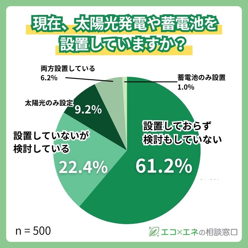 太陽光・蓄電池の設置状況