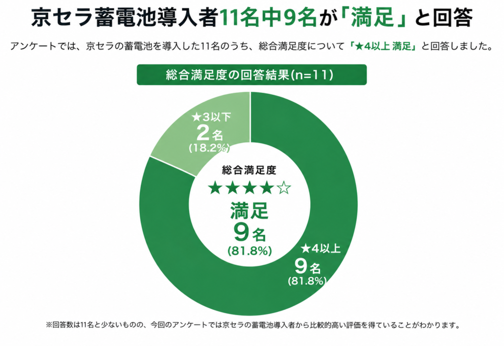 京セラ蓄電池の満足度|11人中9人が★4以上