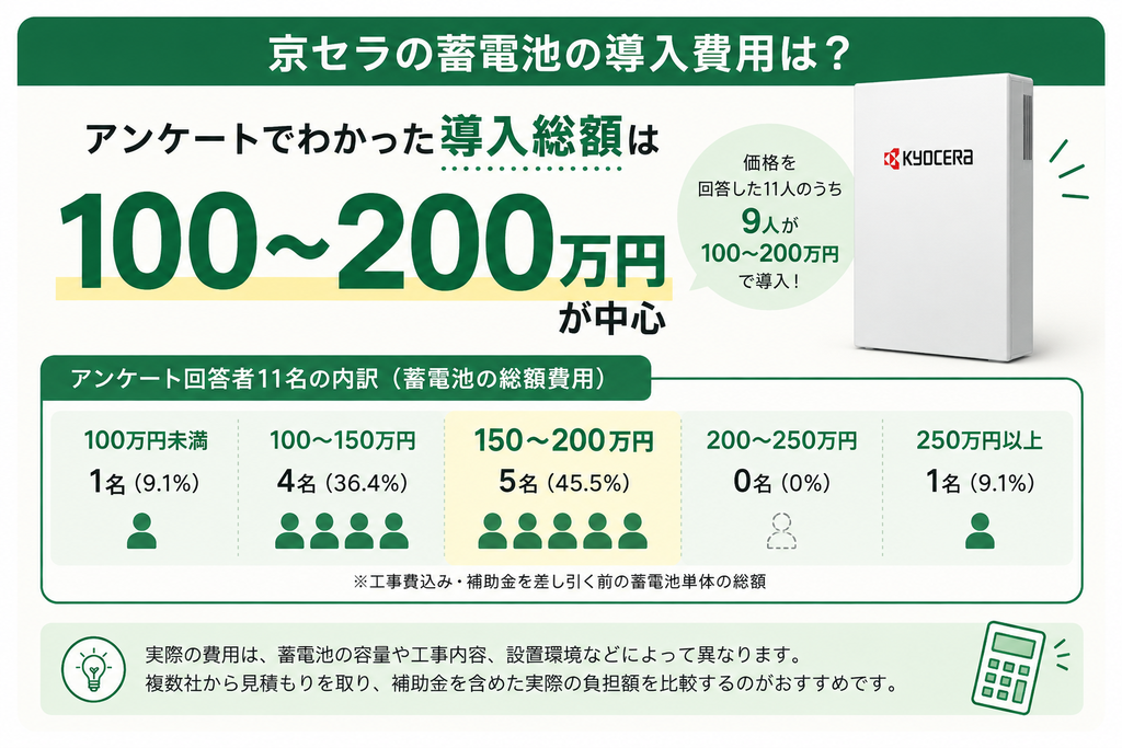 京セラ蓄電池の価格・総額費用|100~200万円が中心