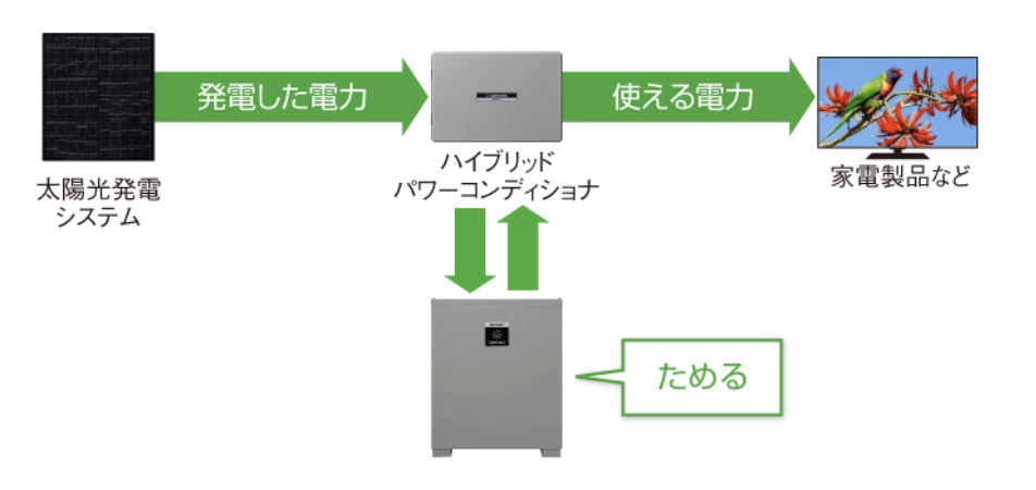 サンビスタの自立運転+蓄電池連携