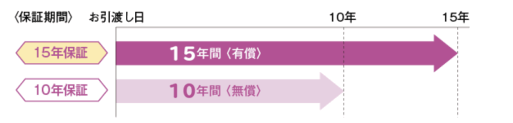 サンビスタ保証期間