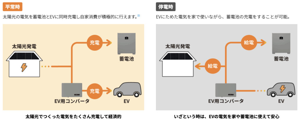 シャープのEV連携・V2H対応について